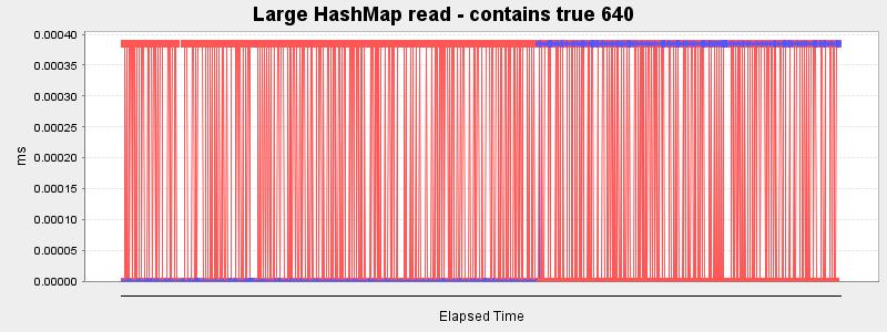 Large HashMap read - contains true 640